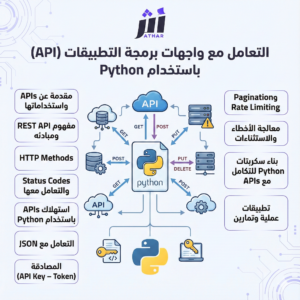 التعامل مع واجهات برمجة التطبيقات (API) باستخدام Python