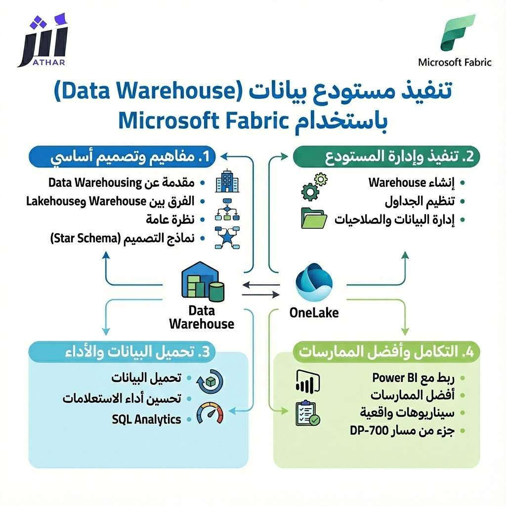 تنفيذ مستودع بيانات (Data Warehouse) باستخدام Microsoft Fabric 24