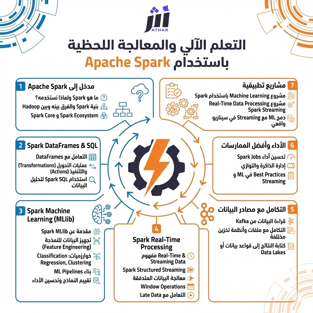 التعلم الآلي والمعالجة اللحظية باستخدام Apache Spark 9