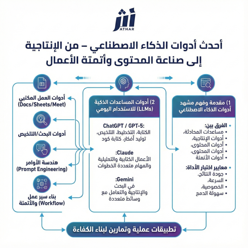 أحدث أدوات الذكاء الاصطناعي – من الإنتاجية إلى صناعة المحتوى وأتمتة الأعمال
