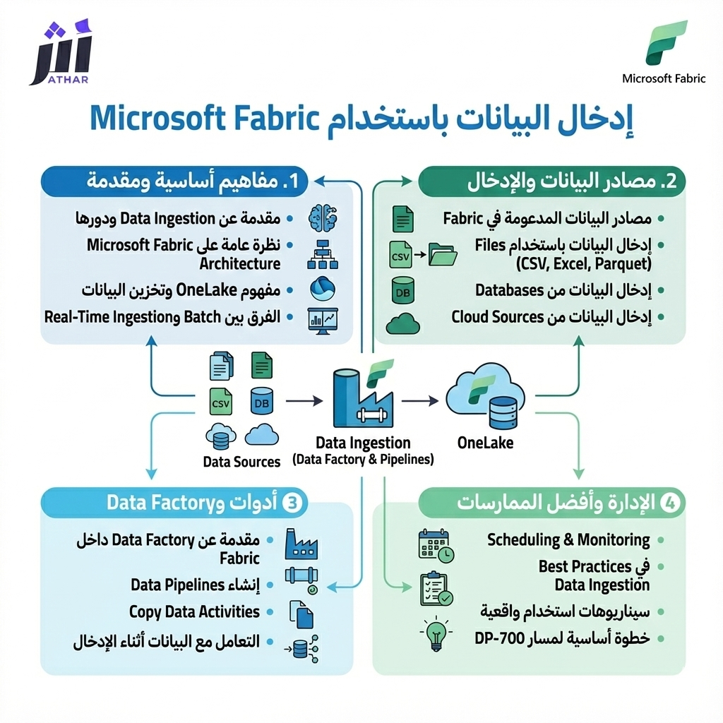 إدخال البيانات باستخدام Microsoft Fabric (Ingest Data with Microsoft Fabric) 23