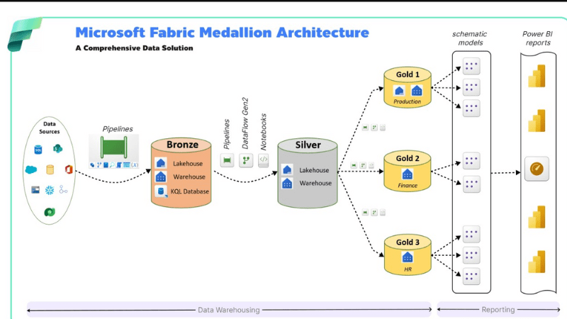 المعسكر الاحترافي في هندسة البيانات(فرصة تدريب في IBM والتأهيل للشهادة الاحترافية من مايكروسوفت) 7