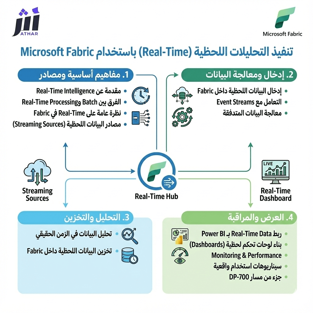 تنفيذ التحليلات اللحظية (Real-Time Intelligence) باستخدام Microsoft Fabric 20